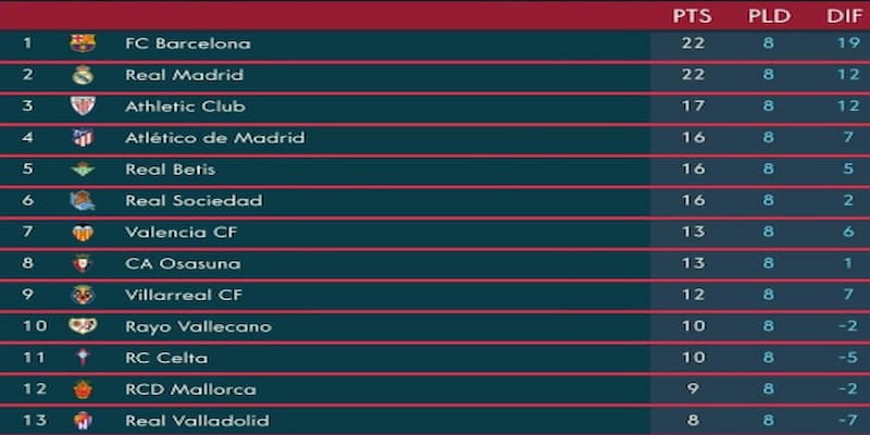 Bảng Xếp Hạng La Liga Tầm Quan Trọng của Bảng Xếp Hạng La Liga